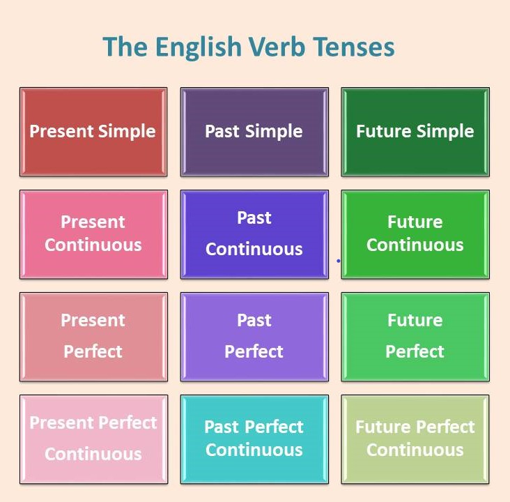 The Verb Tenses
